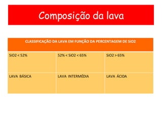 Composição da lava CLASSIFICAÇÃO DA LAVA EM FUNÇÃO DA PERCENTAGEM DE SiO2 SiO2 < 52% 52% < SiO2 < 65% SiO2 > 65% LAVA  BÁSICA LAVA  INTERMÉDIA LAVA  ÁCIDA 
