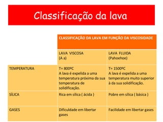 Classificação da lava  CLASSIFICAÇÃO DA LAVA EM FUNÇÃO DA VISCOSIDADE LAVA  VISCOSA (A a) LAVA  FLUIDA (Pahoehoe) TEMPERATURA T= 800ºC A lava é expelida a uma temperatura próxima da sua temperatura de solidificação. T= 1500ºC A lava é expelida a uma temperatura muito superior à da sua solidificação. SÍLICA Rica em sílica ( ácida ) Pobre em sílica ( básica ) GASES Dificuldade em libertar gases Facilidade em libertar gases 