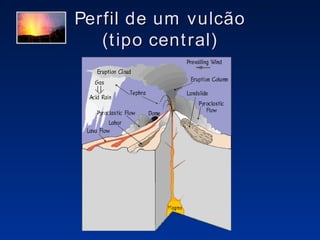 Perfil de um vulcão (tipo central) 