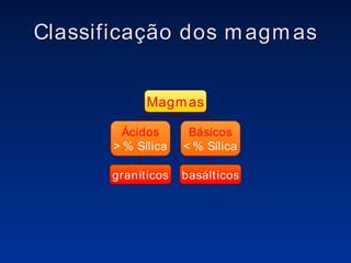 Classificação dos magmas Magmas Ácidos >% Sílica Básicos <% Sílica graníticos basálticos 
