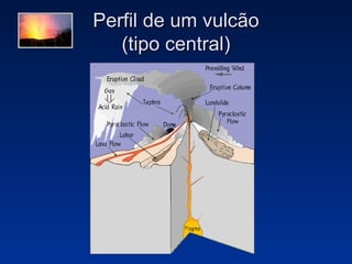 Perfil de um vulcão (tipo central) 