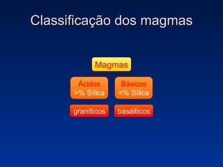 Classificação dos magmas Magmas Ácidos >% Sílica Básicos <% Sílica graníticos basálticos 