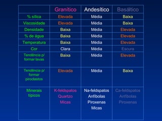 Elevada Média Baixa Tendência p/ formar lavas Baixa Média Elevada Tendência p/ formar piroclastos Ca-feldspatos Anfíbolas Piroxenas Na-feldspatos Anfíbolas Piroxenas Micas K-feldspatos Quartzo Micas Minerais típicos Escura Média Clara Cor Elevada Média Baixa Temperatura Elevada Média Baixa % de água Elevada Média Baixa Densidade Baixa Média Elevada Viscosidade Baixa Média Elevada % sílica Basáltico Andesítico Granítico 