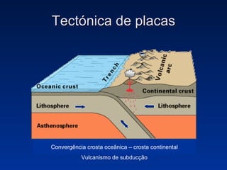 Tectónica de placas Convergência crosta oceânica – crosta continental Vulcanismo de subducção 