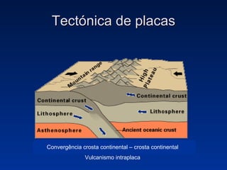 Tectónica de placas Convergência crosta continental – crosta continental Vulcanismo intraplaca 