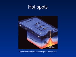 Hot spots Vulcanismo intraplaca em regiões oceânicas 