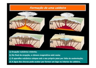 Formação de uma caldeira

a)

b)

Lago

c)

d)

a) Erupção vulcânica violenta;
b) No final da erupção, a câmara magmática está vazia;
c) O aparelho vulcânico colapsa sob o seu próprio peso por falta de sustentação;
d) A água das chuvas pode acabar por formar um lago no interior da caldeira.

 