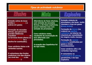 Tipos de actividade vulcânica

Emissão calma de lavas
fluidas (lavas básicas) e
pobres em gases;
Formação de escoadas
lávicas, que percorrem
grandes distâncias
(resultam mantos de lava se
os terrenos forem planos ou
correntes de lava se o
declive for acentuado);
Cone vulcânico baixo e de
vertentes suaves;
O vulcanismo dos fundos
oceânicos é do tipo efusivo
(ao nível dos riftes e dos
pontos quentes).

Alternância de fases efusivas,
com emissão de escoadas
lávicas, e de fases explosivas,
pouco violentas mas com
emissão de piroclastos;
Cone vulcânico misto,
resultante da acumulação de
lava alternada com
piroclastos;
A erupção dos Capelinhos foi
do tipo misto.

Emissão violenta de
piroclastos e de lavas muito
viscosas e ricas em gases
(lavas ácidas);
Formação de domas (na
cratera) ou agulhas
vulcânicas no interior da
chaminé por consolidação
do magma muito viscoso;
Formação de nuvens
ardentes, constituídas por
gases e cinzas
incandescentes;
Cone vulcânico alto e de
vertentes íngremes;
O vulcanismo na

convergência de placas,
geralmente, é do tipo
explosivo.

 