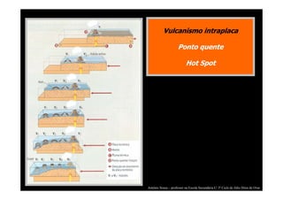 Vulcanismo intraplaca
Ponto quente
Hot Spot

António Sousa – professor na Escola Secundária C/ 3º Ciclo de Júlio Dinis de Ovar

 