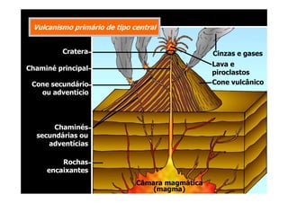 Vulcanismo primário de tipo central
Cratera

Cinzas e gases
Lava e
piroclastos
Cone vulcânico

Chaminé principal
Cone secundário
ou adventício

Chaminés
secundárias ou
adventícias
Rochas
encaixantes
Câmara magmática
(magma)

 