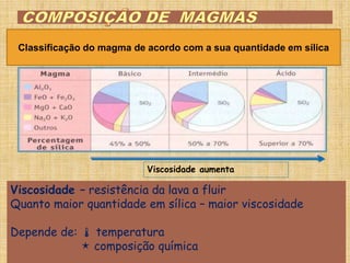 Viscosidade aumenta
Viscosidade – resistência da lava a fluir
Quanto maior quantidade em sílica – maior viscosidade
Depende de:  temperatura
 composição química
Classificação do magma de acordo com a sua quantidade em sílica
 