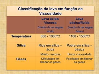 Classificação da lava em função da
Viscosidade
Lava ácida/
Viscosa
(resulta de um magma
ácido)
Lava
básica/fluida
(resulta de um magma
básico)
Temperatura 800 - 1000ºC 1100 - 1500ºC
Sílica Rica em sílica –
ácida
Muito viscosas
Pobre em sílica –
básica
Baixa viscosidade
Gases Dificuldade em
libertar os gases
Facilidade em libertar
os gases
14
 