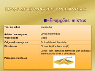 -Erupções mistas
Teor em sílica
Acidez dos magmas
Intermédio
Lavas intermédias
Viscosidade Média
Origem dos magmas Profundidade intermédia
Piroclastos Cinzas, lapilli e bombas (2)
Paisagem vulcânica
Cones bem definidos formados por camadas
alternadas de lavas e piroclastos.
 