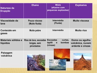 Natureza da
Erupção
Efusiva Mista
(efusiva com
pequenas explosões)
Explosiva
Viscosidade da
lava
Pouco viscosa
(Muito fluida)
Intermédia
(Fluida)
Muito viscosa
Conteúdo em
gases
Muito pobre Intermédio Muito rico
Materiais sólidos e
líquidos
Rios de lava, escoadas
longas, sem
piroclastos
Escoadas curtas,
lapilli e bombas
(cinzas)
Domo ou agulha
vulcânica, nuvem
ardente e cinzas
Paisagem
vulcânica
 