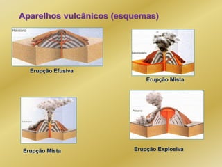 Aparelhos vulcânicos (esquemas)
Erupção Efusiva
Erupção Mista
Erupção Mista
Erupção Explosiva
 