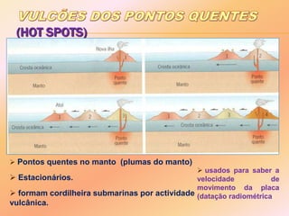 (HOT SPOTS)
 Pontos quentes no manto (plumas do manto)
 Estacionários.
 formam cordilheira submarinas por actividade
vulcânica.
 usados para saber a
velocidade de
movimento da placa
(datação radiométrica)
 