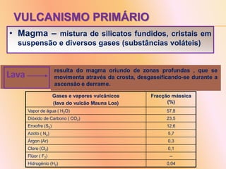 VULCANISMO PRIMÁRIO
• Magma – mistura de silicatos fundidos, cristais em
suspensão e diversos gases (substâncias voláteis)
Gases e vapores vulcânicos
(lava do vulcão Mauna Loa)
Fracção mássica
(%)
Vapor de água ( H2O) 57,8
Dióxido de Carbono ( CO2) 23,5
Enxofre (S2) 12,6
Azoto ( N2) 5,7
Árgon (Ar) 0,3
Cloro (Cl2) 0,1
Flúor ( F2) --
Hidrogénio (H2) 0,04
 