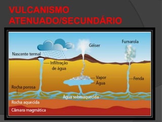 VULCANISMO
ATENUADO/SECUNDÁRIO
 