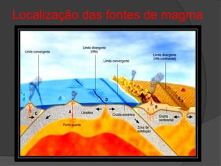 Localização das fontes de magma
 