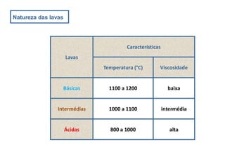 Natureza das lavas
Lavas
Características
Temperatura (°C) Viscosidade
Básicas 1100 a 1200 baixa
Intermédias 1000 a 1100 intermédia
Ácidas 800 a 1000 alta
 