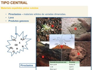 Materiais expelidos pelos vulcões
• Piroclastos – materiais sólidos de variadas dimensões.
• Lava
• Produtos gasosos
Piroclastos
H2O
CO2
SO2
CO N
S
H
Cl
TIPO CENTRAL
H2O
CO
N
H
Cl
S
SO2
 