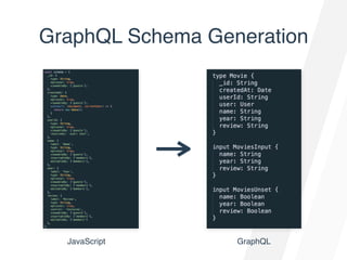 GraphQL Schema Generation
JavaScript GraphQL
 