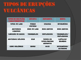 TIPOS DE ERUPÇÕES
VULCÂNICAS
 TIPOS DE ERUPÇÃO/     EFUSIVA       EXPLOSIVA       MISTA
  CARACTERISTICAS
   TIPOS DE LAVA        POUCO         VISCOSA      INTERMÉDIA
                       VISTOSA
     MATERIAIS       RIOS DE LAVA   RIOS CURTOS    RIOS CURTOS
     LÍQUIDOS
 EMISSÃO DE GASES    TRANQUILOS     EXPLOSIVOS     TRANQUILOS/
                                                   EXPLOSIVOS
 MATERIAIS SÓLIDOS       SEM          TODOS OS      LAPILLIS/
                                    TIPOS/NUVENS     BOMBAS
                                      ARDENTES
  CONE VULCÂNICO        BAIXO          ALTO        INTERMÉDIO/
                                                     ALTERADO
 