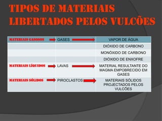 TIPOS DE MATERIAIS
LIBERTADOS PELOS VULCÕES
MATERIAIS GASOSOS    GASES             VAPOR DE ÁGUA
                                    DIÓXIDO DE CARBONO
                                   MONÓXIDO DE CARBONO
                                    DIÓXIDO DE ENXOFRE
MATERIAIS LÍQUIDOS   LAVAS         MATERIAL RESULTANTE DO
                                   MAGMA EMPOBRECIDO EM
                                           GASES
MATERIAIS SÓLIDOS    PIROCLASTOS     MATERIAIS SÓLIDOS
                                    PROJECTADOS PELOS
                                         VULCÕES
 