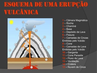 ESQUEMA DE UMA ERUPÇÃO
VULCÂNICA
               1 – Câmara Magmática
               2 – Rocha
               3 – Chaminé
               4 – Base
               5 – Depósito de Lava
               6 – Fissura
               7 – Camadas de Cinzas
               Emitidas pelo Vulcão
               8 – Cone
               9 – Camadas de Lava
               Emitidas pelo Vulcão
               10 – Garganta
               11 – Cone Parasita
               12 – Fluxo de Lava
               13 – Ventilação
               14 – Cratera
               15 – Nuvem de Cinza
 