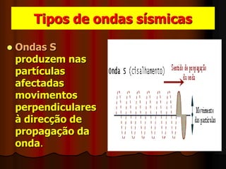 Tipos de ondas sísmicasOndas Sproduzem nas partículas afectadas movimentos perpendiculares à direcção de propagação da onda.