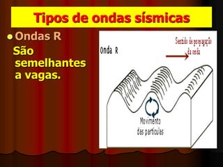 Tipos de ondas sísmicasOndas R  São semelhantes a vagas.