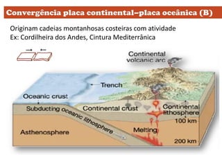 Originam cadeias montanhosas costeiras com atividade
Ex: Cordilheira dos Andes, Cintura Mediterrânica
 
