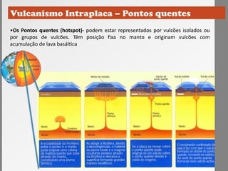 •Os Pontos quentes (hotspot)- podem estar representados por vulcões isolados ou
por grupos de vulcões. Têm posição fixa no manto e originam vulcões com
acumulação de lava basáltica
 