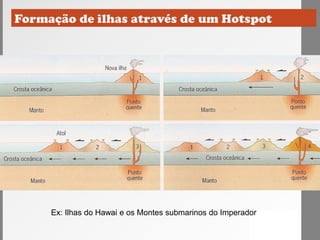 Ex: Ilhas do Hawai e os Montes submarinos do Imperador
 