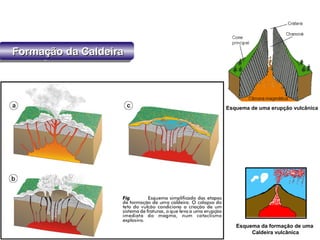 Formação da CaldeiraFormação da CaldeiraFormação da CaldeiraFormação da Caldeira
Esquema de uma erupção vulcânica
Esquema da formação de uma
Caldeira vulcânica
 