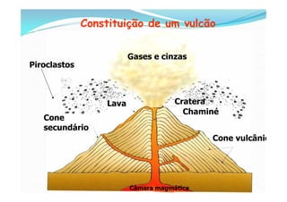 Constituição de um vulcão

                         Gases e cinzas
Piroclastos



                  Lava               Cra...
