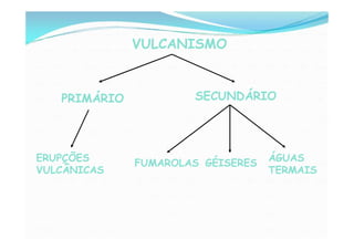 VULCANISMO



   PRIMÁRIO           SECUNDÁRIO




ERUPÇÕES      FUMAROLAS GÉISERES   ÁGUAS
VULCÂNICAS                    ...