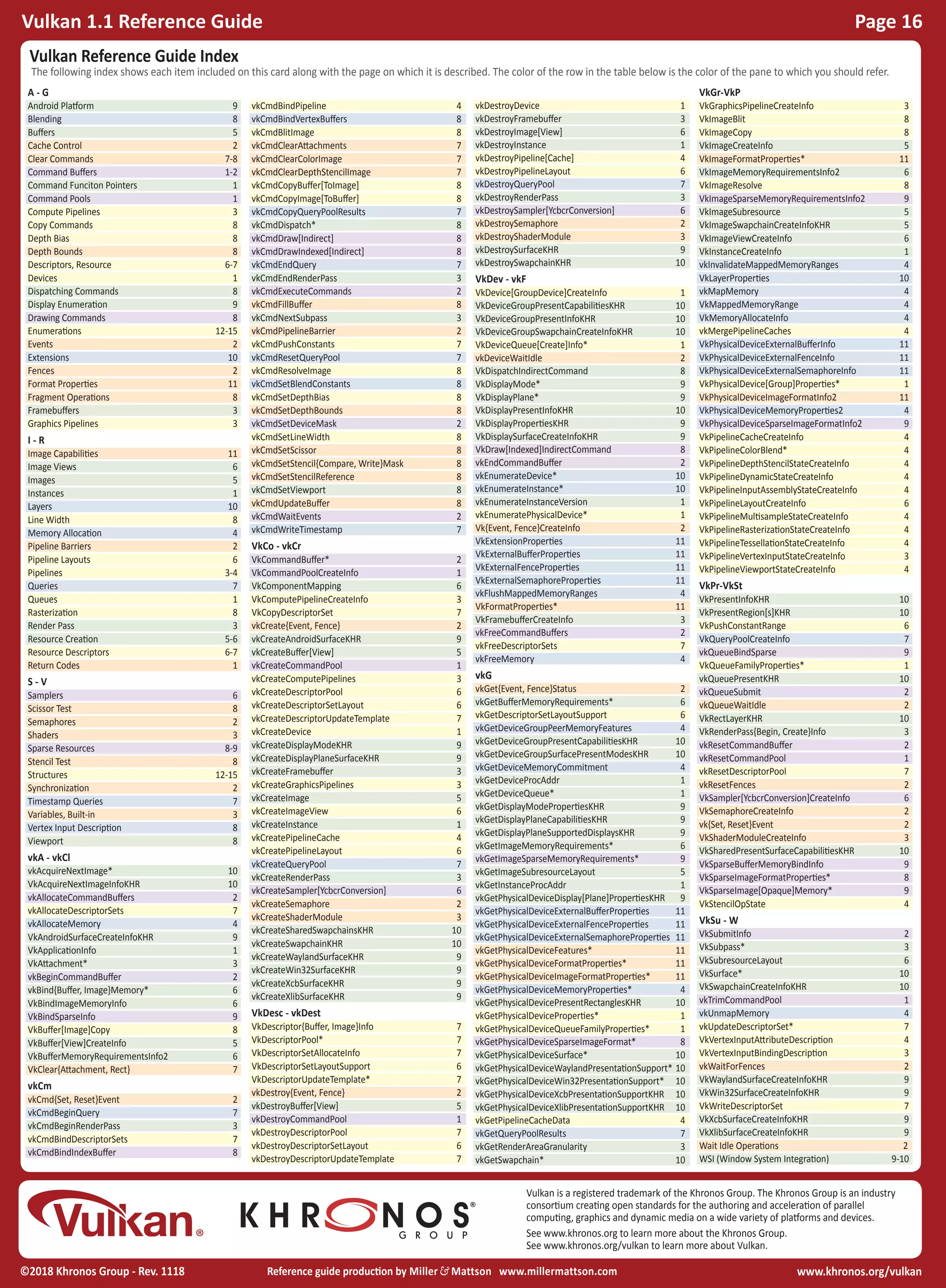 www.khronos.org/vulkan©2018 Khronos Group - Rev. 1118
Vulkan 1.1 Reference Guide Page 16
Reference guide production by Miller& Mattson www.millermattson.com
Vulkan is a registered trademark of the Khronos Group. The Khronos Group is an industry
consortium creating open standards for the authoring and acceleration of parallel
computing, graphics and dynamic media on a wide variety of platforms and devices.
See www.khronos.org to learn more about the Khronos Group.
See www.khronos.org/vulkan to learn more about Vulkan.
Vulkan Reference Guide Index
The following index shows each item included on this card along with the page on which it is described. The color of the row in the table below is the color of the pane to which you should refer.
A - G
Android Platform	 9
Blending	 8
Buffers	 5
Cache Control	 2
Clear Commands	 7-8
Command Buffers	 1-2
Command Funciton Pointers	 1
Command Pools 	 1
Compute Pipelines	 3
Copy Commands	 8
Depth Bias	 8
Depth Bounds	 8
Descriptors, Resource 	 6-7
Devices	 1
Dispatching Commands	 8
Display Enumeration	 9
Drawing Commands	 8
Enumerations 	 12-15
Events	 2
Extensions 	 10
Fences	 2
Format Properties 	 11
Fragment Operations	 8
Framebuffers	 3
Graphics Pipelines	 3
I - R
Image Capabilities 	 11
Image Views	 6
Images	 5
Instances	 1
Layers 	 10
Line Width	 8
Memory Allocation	 4
Pipeline Barriers	 2
Pipeline Layouts	 6
Pipelines	 3-4
Queries	 7
Queues	 1
Rasterization	 8
Render Pass	 3
Resource Creation	 5-6
Resource Descriptors	 6-7
Return Codes	 1
S - V
Samplers	 6
Scissor Test	 8
Semaphores	2
Shaders	3
Sparse Resources	 8-9
Stencil Test	 8
Structures 	 12-15
Synchronization	 2
Timestamp Queries	 7
Variables, Built-in	 3
Vertex Input Description	 8
Viewport	 8
vkA - vkCl
vkAcquireNextImage*	 10
VkAcquireNextImageInfoKHR	 10
vkAllocateCommandBuffers	 2
vkAllocateDescriptorSets	 7
vkAllocateMemory	 4
VkAndroidSurfaceCreateInfoKHR	 9
VkApplicationInfo	 1
VkAttachment*	 3
vkBeginCommandBuffer	 2
vkBind{Buffer, Image}Memory*	 6
VkBindImageMemoryInfo	 6
VkBindSparseInfo	 9
VkBuffer[Image]Copy	 8
VkBuffer[View]CreateInfo	 5
VkBufferMemoryRequirementsInfo2	 6
VkClear{Attachment, Rect}	 7
vkCm
vkCmd{Set, Reset}Event	 2
vkCmdBeginQuery	 7
vkCmdBeginRenderPass	 3
vkCmdBindDescriptorSets	 7
vkCmdBindIndexBuffer	 8
vkCmdBindPipeline	 4
vkCmdBindVertexBuffers	 8
vkCmdBlitImage	 8
vkCmdClearAttachments	 7
vkCmdClearColorImage	 7
vkCmdClearDepthStencilImage	 7
vkCmdCopyBuffer[ToImage]	 8
vkCmdCopyImage[ToBuffer]	 8
vkCmdCopyQueryPoolResults	 7
vkCmdDispatch*	 8
vkCmdDraw[Indirect]	 8
vkCmdDrawIndexed[Indirect]	 8
vkCmdEndQuery	 7
vkCmdEndRenderPass	 3
vkCmdExecuteCommands	 2
vkCmdFillBuffer	 8
vkCmdNextSubpass	 3
vkCmdPipelineBarrier	 2
vkCmdPushConstants	 7
vkCmdResetQueryPool	 7
vkCmdResolveImage	 8
vkCmdSetBlendConstants	 8
vkCmdSetDepthBias	 8
vkCmdSetDepthBounds	 8
vkCmdSetDeviceMask	 2
vkCmdSetLineWidth	 8
vkCmdSetScissor	 8
vkCmdSetStencil{Compare, Write}Mask	 8
vkCmdSetStencilReference	 8
vkCmdSetViewport	 8
vkCmdUpdateBuffer	 8
vkCmdWaitEvents	 2
vkCmdWriteTimestamp	 7
VkCo - vkCr
VkCommandBuffer*	 2
VkCommandPoolCreateInfo	 1
VkComponentMapping	 6
VkComputePipelineCreateInfo	 3
VkCopyDescriptorSet	 7
vkCreate{Event, Fence}	 2
vkCreateAndroidSurfaceKHR	 9
vkCreateBuffer[View]	 5
vkCreateCommandPool	 1
vkCreateComputePipelines	 3
vkCreateDescriptorPool	 6
vkCreateDescriptorSetLayout	 6
vkCreateDescriptorUpdateTemplate	 7
vkCreateDevice	 1
vkCreateDisplayModeKHR	 9
vkCreateDisplayPlaneSurfaceKHR	 9
vkCreateFramebuffer	 3
vkCreateGraphicsPipelines	 3
vkCreateImage	 5
vkCreateImageView	 6
vkCreateInstance	 1
vkCreatePipelineCache	 4
vkCreatePipelineLayout	 6
vkCreateQueryPool	 7
vkCreateRenderPass	 3
vkCreateSampler[YcbcrConversion]	 6
vkCreateSemaphore	 2
vkCreateShaderModule	 3
vkCreateSharedSwapchainsKHR 	 10
vkCreateSwapchainKHR 	 10
vkCreateWaylandSurfaceKHR	 9
vkCreateWin32SurfaceKHR	 9
vkCreateXcbSurfaceKHR	 9
vkCreateXlibSurfaceKHR	 9
VkDesc - vkDest
VkDescriptor{Buffer, Image}Info	 7
VkDescriptorPool*	 7
VkDescriptorSetAllocateInfo	 7
VkDescriptorSetLayoutSupport	 6
VkDescriptorUpdateTemplate*	 7
vkDestroy{Event, Fence}	 2
vkDestroyBuffer[View]	 5
vkDestroyCommandPool	 1
vkDestroyDescriptorPool	 7
vkDestroyDescriptorSetLayout	 6
vkDestroyDescriptorUpdateTemplate	 7
vkDestroyDevice	 1
vkDestroyFramebuffer	 3
vkDestroyImage[View]	 6
vkDestroyInstance	 1
vkDestroyPipeline[Cache]	 4
vkDestroyPipelineLayout	 6
vkDestroyQueryPool	 7
vkDestroyRenderPass	 3
vkDestroySampler[YcbcrConversion]	 6
vkDestroySemaphore	 2
vkDestroyShaderModule	 3
vkDestroySurfaceKHR	 9
vkDestroySwapchainKHR 	 10
VkDev - vkF
VkDevice[GroupDevice]CreateInfo	 1
VkDeviceGroupPresentCapabilitiesKHR 	 10
VkDeviceGroupPresentInfoKHR 	 10
VkDeviceGroupSwapchainCreateInfoKHR 	 10
VkDeviceQueue[Create]Info*	 1
vkDeviceWaitIdle	 2
VkDispatchIndirectCommand	 8
VkDisplayMode*	 9
VkDisplayPlane*	 9
VkDisplayPresentInfoKHR 	 10
VkDisplayPropertiesKHR	 9
VkDisplaySurfaceCreateInfoKHR	 9
VkDraw[Indexed]IndirectCommand	 8
vkEndCommandBuffer	 2
vkEnumerateDevice*	 10
vkEnumerateInstance*	 10
vkEnumerateInstanceVersion	 1
vkEnumeratePhysicalDevice*	 1
Vk{Event, Fence}CreateInfo	 2
VkExtensionProperties 	 11
VkExternalBufferProperties 	 11
VkExternalFenceProperties 	 11
VkExternalSemaphoreProperties 	 11
vkFlushMappedMemoryRanges	 4
VkFormatProperties* 	 11
VkFramebufferCreateInfo	 3
vkFreeCommandBuffers	 2
vkFreeDescriptorSets	 7
vkFreeMemory	 4
vkG
vkGet{Event, Fence}Status	 2
vkGetBufferMemoryRequirements*	 6
vkGetDescriptorSetLayoutSupport	 6
vkGetDeviceGroupPeerMemoryFeatures	 4
vkGetDeviceGroupPresentCapabilitiesKHR 	 10
vkGetDeviceGroupSurfacePresentModesKHR 	 10
vkGetDeviceMemoryCommitment	 4
vkGetDeviceProcAddr	 1
vkGetDeviceQueue*	 1
vkGetDisplayModePropertiesKHR	 9
vkGetDisplayPlaneCapabilitiesKHR	 9
vkGetDisplayPlaneSupportedDisplaysKHR	 9
vkGetImageMemoryRequirements*	 6
vkGetImageSparseMemoryRequirements*	 9
vkGetImageSubresourceLayout	 5
vkGetInstanceProcAddr	 1
vkGetPhysicalDeviceDisplay[Plane]PropertiesKHR	 9
vkGetPhysicalDeviceExternalBufferProperties 	 11
vkGetPhysicalDeviceExternalFenceProperties 	 11
vkGetPhysicalDeviceExternalSemaphoreProperties 	11
vkGetPhysicalDeviceFeatures* 	 11
vkGetPhysicalDeviceFormatProperties* 	 11
vkGetPhysicalDeviceImageFormatProperties* 	 11
vkGetPhysicalDeviceMemoryProperties*	 4
vkGetPhysicalDevicePresentRectanglesKHR 	 10
vkGetPhysicalDeviceProperties*	 1
vkGetPhysicalDeviceQueueFamilyProperties*	 1
vkGetPhysicalDeviceSparseImageFormat*	 8
vkGetPhysicalDeviceSurface*	 10
vkGetPhysicalDeviceWaylandPresentationSupport* 	10
vkGetPhysicalDeviceWin32PresentationSupport* 	 10
vkGetPhysicalDeviceXcbPresentationSupportKHR 	 10
vkGetPhysicalDeviceXlibPresentationSupportKHR 	 10
vkGetPipelineCacheData	 4
vkGetQueryPoolResults	 7
vkGetRenderAreaGranularity	 3
vkGetSwapchain*	 10
VkGr-VkP
VkGraphicsPipelineCreateInfo	 3
VkImageBlit	 8
VkImageCopy	 8
VkImageCreateInfo	 5
VkImageFormatProperties* 	 11
VkImageMemoryRequirementsInfo2	 6
VkImageResolve	 8
VkImageSparseMemoryRequirementsInfo2	 9
VkImageSubresource	 5
VkImageSwapchainCreateInfoKHR	 5
VkImageViewCreateInfo	 6
VkInstanceCreateInfo	 1
vkInvalidateMappedMemoryRanges	 4
VkLayerProperties 	 10
vkMapMemory	 4
VkMappedMemoryRange	 4
VkMemoryAllocateInfo	 4
vkMergePipelineCaches	 4
VkPhysicalDeviceExternalBufferInfo 	 11
VkPhysicalDeviceExternalFenceInfo 	 11
VkPhysicalDeviceExternalSemaphoreInfo 	 11
VkPhysicalDevice[Group]Properties*	 1
VkPhysicalDeviceImageFormatInfo2 	 11
VkPhysicalDeviceMemoryProperties2	 4
VkPhysicalDeviceSparseImageFormatInfo2	 9
VkPipelineCacheCreateInfo	 4
VkPipelineColorBlend*	 4
VkPipelineDepthStencilStateCreateInfo	 4
VkPipelineDynamicStateCreateInfo	 4
VkPipelineInputAssemblyStateCreateInfo	 4
VkPipelineLayoutCreateInfo	 6
VkPipelineMultisampleStateCreateInfo	 4
VkPipelineRasterizationStateCreateInfo	 4
VkPipelineTessellationStateCreateInfo	 4
VkPipelineVertexInputStateCreateInfo	 3
VkPipelineViewportStateCreateInfo	 4
VkPr-VkSt
VkPresentInfoKHR 	 10
VkPresentRegion[s]KHR 	 10
VkPushConstantRange	 6
VkQueryPoolCreateInfo	 7
vkQueueBindSparse	 9
VkQueueFamilyProperties*	 1
vkQueuePresentKHR 	 10
vkQueueSubmit	 2
vkQueueWaitIdle	 2
VkRectLayerKHR 	 10
VkRenderPass{Begin, Create}Info	 3
vkResetCommandBuffer	 2
vkResetCommandPool	 1
vkResetDescriptorPool	 7
vkResetFences	 2
VkSampler[YcbcrConversion]CreateInfo	 6
VkSemaphoreCreateInfo	 2
vk{Set, Reset}Event	 2
VkShaderModuleCreateInfo	 3
VkSharedPresentSurfaceCapabilitiesKHR 	 10
VkSparseBufferMemoryBindInfo	 9
VkSparseImageFormatProperties*	 8
VkSparseImage[Opaque]Memory*	 9
VkStencilOpState	 4
VkSu - W
VkSubmitInfo	 2
VkSubpass*	 3
VkSubresourceLayout	 6
VkSurface*	 10
VkSwapchainCreateInfoKHR 	 10
vkTrimCommandPool	 1
vkUnmapMemory	 4
vkUpdateDescriptorSet*	 7
VkVertexInputAttributeDescription	 4
VkVertexInputBindingDescription	 3
vkWaitForFences	 2
VkWaylandSurfaceCreateInfoKHR	 9
VkWin32SurfaceCreateInfoKHR	 9
VkWriteDescriptorSet	 7
VkXcbSurfaceCreateInfoKHR	 9
VkXlibSurfaceCreateInfoKHR	 9
Wait Idle Operations 2	
WSI (Window System Integration)	 9-10
 