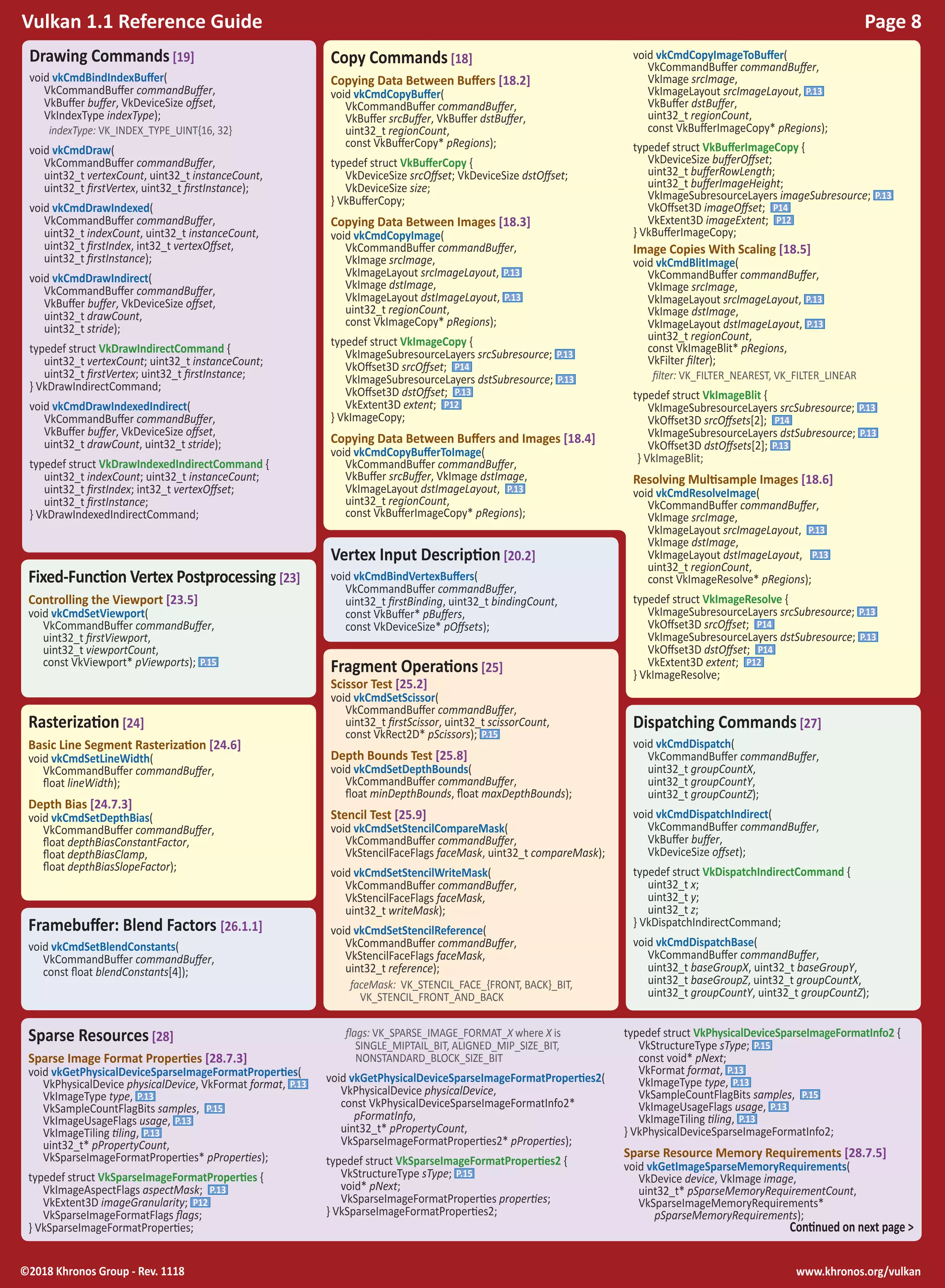 www.khronos.org/vulkan©2018 Khronos Group - Rev. 1118
Vulkan 1.1 Reference Guide Page 8
Rasterization [24]
Basic Line Segment Rasterization [24.6]
void vkCmdSetLineWidth(
VkCommandBuffer commandBuffer,
float lineWidth);
Depth Bias [24.7.3]
void vkCmdSetDepthBias(
VkCommandBuffer commandBuffer,
float depthBiasConstantFactor,
float depthBiasClamp,
float depthBiasSlopeFactor);
Drawing Commands [19]
void vkCmdBindIndexBuffer(
VkCommandBuffer commandBuffer,
VkBuffer buffer, VkDeviceSize offset,
VkIndexType indexType);
indexType: VK_INDEX_TYPE_UINT{16, 32}
void vkCmdDraw(
VkCommandBuffer commandBuffer,
uint32_t vertexCount, uint32_t instanceCount,
uint32_t firstVertex, uint32_t firstInstance);
void vkCmdDrawIndexed(
VkCommandBuffer commandBuffer,
uint32_t indexCount, uint32_t instanceCount,
uint32_t firstIndex, int32_t vertexOffset,
uint32_t firstInstance);
void vkCmdDrawIndirect(
VkCommandBuffer commandBuffer,
VkBuffer buffer, VkDeviceSize offset,
uint32_t drawCount,
uint32_t stride);
typedef struct VkDrawIndirectCommand {
uint32_t vertexCount; uint32_t instanceCount;
uint32_t firstVertex; uint32_t firstInstance;
} VkDrawIndirectCommand;
void vkCmdDrawIndexedIndirect(
VkCommandBuffer commandBuffer,
VkBuffer buffer, VkDeviceSize offset,
uint32_t drawCount, uint32_t stride);
typedef struct VkDrawIndexedIndirectCommand {
uint32_t indexCount; uint32_t instanceCount;
uint32_t firstIndex; int32_t vertexOffset;
uint32_t firstInstance;
} VkDrawIndexedIndirectCommand;
Vertex Input Description [20.2]
void vkCmdBindVertexBuffers(
VkCommandBuffer commandBuffer,
uint32_t firstBinding, uint32_t bindingCount,
const VkBuffer* pBuffers,
const VkDeviceSize* pOffsets);
Fragment Operations [25]
Scissor Test [25.2]
void vkCmdSetScissor(
VkCommandBuffer commandBuffer,
uint32_t firstScissor, uint32_t scissorCount,
const VkRect2D* pScissors); P.15
Depth Bounds Test [25.8]
void vkCmdSetDepthBounds(
VkCommandBuffer commandBuffer,
float minDepthBounds, float maxDepthBounds);
Stencil Test [25.9]
void vkCmdSetStencilCompareMask(
VkCommandBuffer commandBuffer,
VkStencilFaceFlags faceMask, uint32_t compareMask);
void vkCmdSetStencilWriteMask(
VkCommandBuffer commandBuffer,
VkStencilFaceFlags faceMask,
uint32_t writeMask);
void vkCmdSetStencilReference(
VkCommandBuffer commandBuffer,
VkStencilFaceFlags faceMask,
uint32_t reference);
faceMask: VK_STENCIL_FACE_{FRONT, BACK}_BIT,
VK_STENCIL_FRONT_AND_BACK
Framebuffer: Blend Factors [26.1.1]
void vkCmdSetBlendConstants(
VkCommandBuffer commandBuffer,
const float blendConstants[4]);
Dispatching Commands [27]
void vkCmdDispatch(
VkCommandBuffer commandBuffer,
uint32_t groupCountX,
uint32_t groupCountY,
uint32_t groupCountZ);
void vkCmdDispatchIndirect(
VkCommandBuffer commandBuffer,
VkBuffer buffer,
VkDeviceSize offset);
typedef struct VkDispatchIndirectCommand {
uint32_t x;
uint32_t y;
uint32_t z;
} VkDispatchIndirectCommand;
void vkCmdDispatchBase(
VkCommandBuffer commandBuffer,
uint32_t baseGroupX, uint32_t baseGroupY,
uint32_t baseGroupZ, uint32_t groupCountX,
uint32_t groupCountY, uint32_t groupCountZ);
Fixed-Function Vertex Postprocessing [23]
Controlling the Viewport [23.5]
void vkCmdSetViewport(
VkCommandBuffer commandBuffer,
uint32_t firstViewport,
uint32_t viewportCount,
const VkViewport* pViewports); P.15
Copy Commands [18]
Copying Data Between Buffers [18.2]
void vkCmdCopyBuffer(
VkCommandBuffer commandBuffer,
VkBuffer srcBuffer, VkBuffer dstBuffer,
uint32_t regionCount,
const VkBufferCopy* pRegions);
typedef struct VkBufferCopy {
VkDeviceSize srcOffset; VkDeviceSize dstOffset;
VkDeviceSize size;
} VkBufferCopy;
Copying Data Between Images [18.3]
void vkCmdCopyImage(
VkCommandBuffer commandBuffer,
VkImage srcImage,
VkImageLayout srcImageLayout, P.13
VkImage dstImage,
VkImageLayout dstImageLayout, P.13
uint32_t regionCount,
const VkImageCopy* pRegions);
typedef struct VkImageCopy {
VkImageSubresourceLayers srcSubresource; P.13
VkOffset3D srcOffset; P14
VkImageSubresourceLayers dstSubresource; P.13
VkOffset3D dstOffset; P.13
VkExtent3D extent; P12
} VkImageCopy;
Copying Data Between Buffers and Images [18.4]
void vkCmdCopyBufferToImage(
VkCommandBuffer commandBuffer,
VkBuffer srcBuffer, VkImage dstImage,
VkImageLayout dstImageLayout, P.13
uint32_t regionCount,
const VkBufferImageCopy* pRegions);
void vkCmdCopyImageToBuffer(
VkCommandBuffer commandBuffer,
VkImage srcImage,
VkImageLayout srcImageLayout, P.13
VkBuffer dstBuffer,
uint32_t regionCount,
const VkBufferImageCopy* pRegions);
typedef struct VkBufferImageCopy {
VkDeviceSize bufferOffset;
uint32_t bufferRowLength;
uint32_t bufferImageHeight;
VkImageSubresourceLayers imageSubresource; P.13
VkOffset3D imageOffset; P14
VkExtent3D imageExtent; P12
} VkBufferImageCopy;
Image Copies With Scaling [18.5]
void vkCmdBlitImage(
VkCommandBuffer commandBuffer,
VkImage srcImage,
VkImageLayout srcImageLayout, P.13
VkImage dstImage,
VkImageLayout dstImageLayout, P.13
uint32_t regionCount,
const VkImageBlit* pRegions,
VkFilter filter);
filter: VK_FILTER_NEAREST, VK_FILTER_LINEAR
typedef struct VkImageBlit {
VkImageSubresourceLayers srcSubresource; P.13
VkOffset3D srcOffsets[2]; P14
VkImageSubresourceLayers dstSubresource; P.13
VkOffset3D dstOffsets[2]; P.13
} VkImageBlit;
Resolving Multisample Images [18.6]
void vkCmdResolveImage(
VkCommandBuffer commandBuffer,
VkImage srcImage,
VkImageLayout srcImageLayout, P.13
VkImage dstImage,
VkImageLayout dstImageLayout, P.13
uint32_t regionCount,
const VkImageResolve* pRegions);
typedef struct VkImageResolve {
VkImageSubresourceLayers srcSubresource; P.13
VkOffset3D srcOffset; P14
VkImageSubresourceLayers dstSubresource; P.13
VkOffset3D dstOffset; P14
VkExtent3D extent; P12
} VkImageResolve;
Sparse Resources [28]
Sparse Image Format Properties [28.7.3]
void vkGetPhysicalDeviceSparseImageFormatProperties(
VkPhysicalDevice physicalDevice, VkFormat format, P.13
VkImageType type, P.13
VkSampleCountFlagBits samples, P.15
VkImageUsageFlags usage, P.13
VkImageTiling tiling, P.13
uint32_t* pPropertyCount,
VkSparseImageFormatProperties* pProperties);
typedef struct VkSparseImageFormatProperties {
VkImageAspectFlags aspectMask; P.13
VkExtent3D imageGranularity; P12
VkSparseImageFormatFlags flags;
} VkSparseImageFormatProperties;
flags: VK_SPARSE_IMAGE_FORMAT_X where X is
SINGLE_MIPTAIL_BIT, ALIGNED_MIP_SIZE_BIT,
NONSTANDARD_BLOCK_SIZE_BIT
void vkGetPhysicalDeviceSparseImageFormatProperties2(
VkPhysicalDevice physicalDevice,
const VkPhysicalDeviceSparseImageFormatInfo2*
pFormatInfo,
uint32_t* pPropertyCount,
VkSparseImageFormatProperties2* pProperties);
typedef struct VkSparseImageFormatProperties2 {
VkStructureType sType; P.15
void* pNext;
VkSparseImageFormatProperties properties;
} VkSparseImageFormatProperties2;
typedef struct VkPhysicalDeviceSparseImageFormatInfo2 {
VkStructureType sType; P.15
const void* pNext;
VkFormat format, P.13
VkImageType type, P.13
VkSampleCountFlagBits samples, P.15
VkImageUsageFlags usage, P.13
VkImageTiling tiling, P.13
} VkPhysicalDeviceSparseImageFormatInfo2;
Sparse Resource Memory Requirements [28.7.5]
void vkGetImageSparseMemoryRequirements(
VkDevice device, VkImage image,
uint32_t* pSparseMemoryRequirementCount,
VkSparseImageMemoryRequirements*
pSparseMemoryRequirements);
Continued on next page >
 