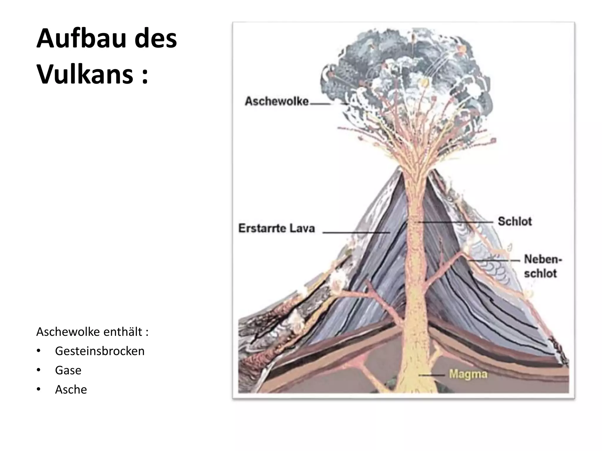 Aufbau des
Vulkans :
Aschewolke enthält :
• Gesteinsbrocken
• Gase
• Asche