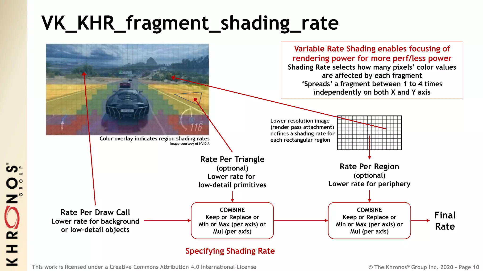 © The Khronos® Group Inc. 2020 - Page 10
This work is licensed under a Creative Commons Attribution 4.0 International License
VK_KHR_fragment_shading_rate
Rate Per Draw Call
Lower rate for background
or low-detail objects
Rate Per Triangle
(optional)
Lower rate for
low-detail primitives
Rate Per Region
(optional)
Lower rate for periphery
COMBINE
Keep or Replace or
Min or Max (per axis) or
Mul (per axis)
COMBINE
Keep or Replace or
Min or Max (per axis) or
Mul (per axis)
Final
Rate
Lower-resolution image
(render pass attachment)
defines a shading rate for
each rectangular region
Variable Rate Shading enables focusing of
rendering power for more perf/less power
Shading Rate selects how many pixels’ color values
are affected by each fragment
‘Spreads’ a fragment between 1 to 4 times
independently on both X and Y axis
Specifying Shading Rate
Color overlay indicates region shading rates
Image courtesy of NVIDIA
 