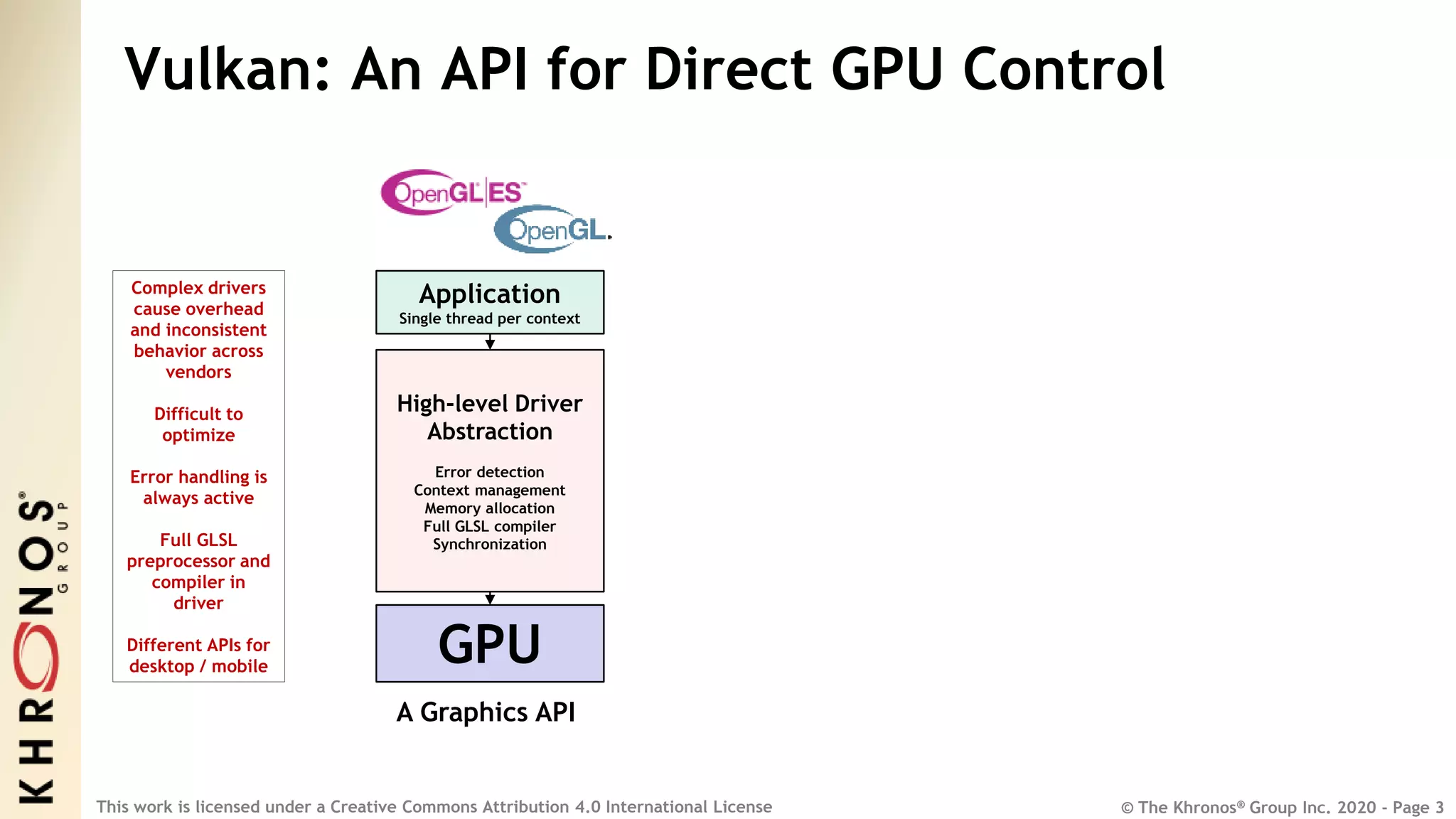 © The Khronos® Group Inc. 2020 - Page 3
This work is licensed under a Creative Commons Attribution 4.0 International License
Vulkan: An API for Direct GPU Control
GPU
High-level Driver
Abstraction
Error detection
Context management
Memory allocation
Full GLSL compiler
Synchronization
Application
Single thread per context
Complex drivers
cause overhead
and inconsistent
behavior across
vendors
Difficult to
optimize
Error handling is
always active
Full GLSL
preprocessor and
compiler in
driver
Different APIs for
desktop / mobile
A Graphics API
 