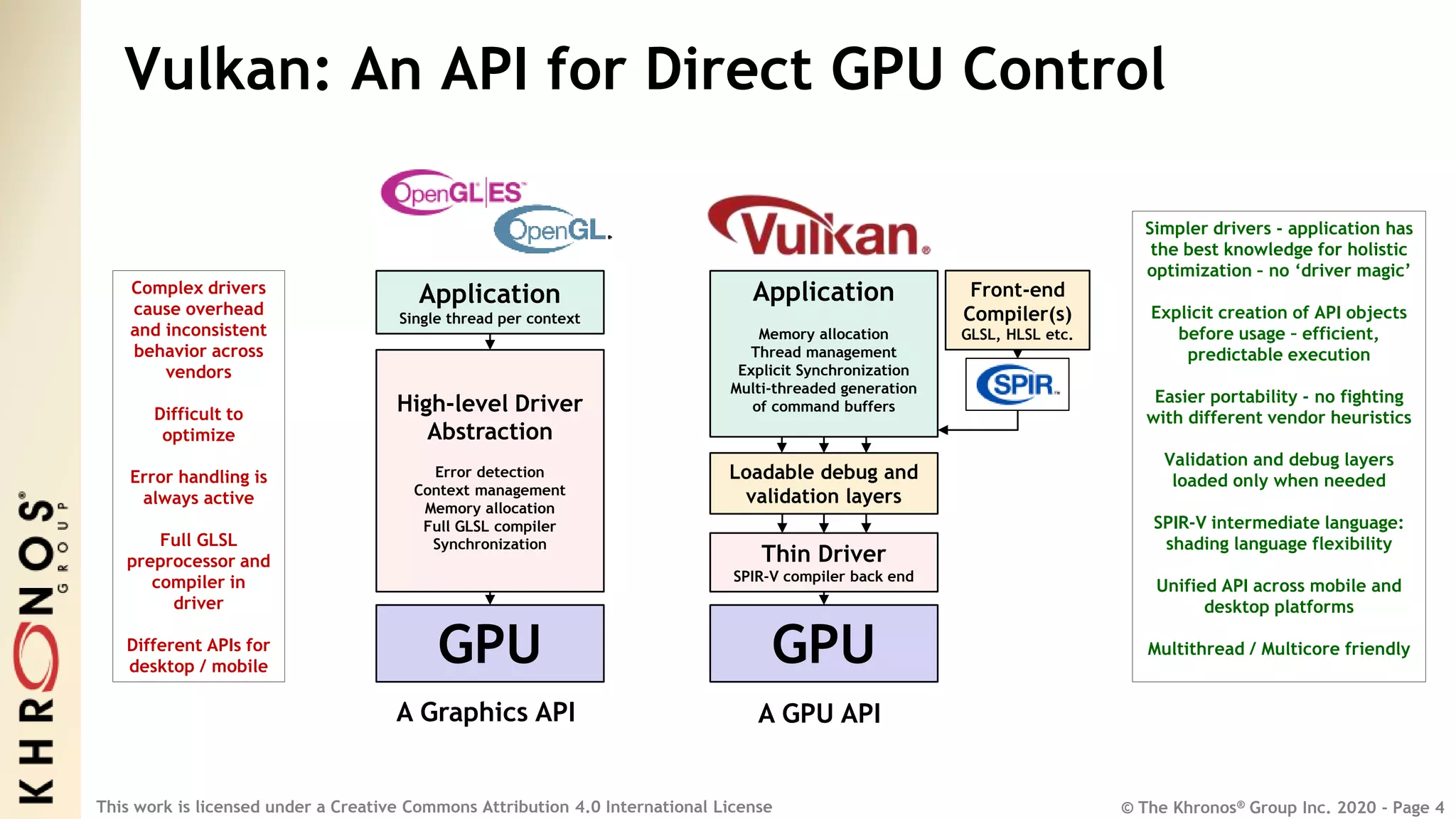 © The Khronos® Group Inc. 2020 - Page 4
This work is licensed under a Creative Commons Attribution 4.0 International License
Vulkan: An API for Direct GPU Control
GPU
High-level Driver
Abstraction
Error detection
Context management
Memory allocation
Full GLSL compiler
Synchronization
Application
Single thread per context
GPU
Thin Driver
SPIR-V compiler back end
Application
Memory allocation
Thread management
Explicit Synchronization
Multi-threaded generation
of command buffers
Front-end
Compiler(s)
GLSL, HLSL etc.
Complex drivers
cause overhead
and inconsistent
behavior across
vendors
Difficult to
optimize
Error handling is
always active
Full GLSL
preprocessor and
compiler in
driver
Different APIs for
desktop / mobile
Simpler drivers - application has
the best knowledge for holistic
optimization – no ‘driver magic’
Explicit creation of API objects
before usage – efficient,
predictable execution
Easier portability - no fighting
with different vendor heuristics
Validation and debug layers
loaded only when needed
SPIR-V intermediate language:
shading language flexibility
Unified API across mobile and
desktop platforms
Multithread / Multicore friendly
A Graphics API A GPU API
Loadable debug and
validation layers
 