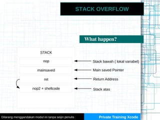What happen?
STACK OVERFLOW
nop
mainsaved
ret
nop2 + shellcode
STACK
Stack bawah ( lokal variabel)
Return Address
Stack at...