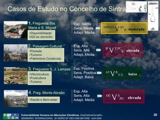 Casos de Estudo no Concelho de Sintra

          1. Freguesia Sta.                    Exp. Média
          Maria e S. Miguel                    Sens. Média                 DDH2O
                                                                                   V QVP    moderada
           •Disponibilidade                    Adapt. Média
           H20 ao domicílio


         2. Paisagem Cultural                  Exp. Alta
           •Floresta                           Sens. Alta
                                                                           IF
                                                                                V T,PCS    elevada
           •Turismo                            Adapt. Média
           •Património Construído


         3. Freguesia S. J. Lampas Exp. Positiva
           •Vitivinicultura                    Sens. Positiva              AT
                                                                                V R F,V     baixa
           •Fruticultura                       Adapt. Baixa
           •Turismo


          4. Freg. Monte Abraão                Exp. Alta

           •Saúde e Bem-estar
                                               Sens. Alta
                                               Adapt. Média
                                                                            OC
                                                                                 V SPU     elevada



    Vulnerabilidade Humana às Alterações Climáticas. AnaCistinaCarvalho.                               26
    SEMINÁRIO INTERNACIONAL 35 YEARS OF CIEH AND BEYOND. Abril 2009
 