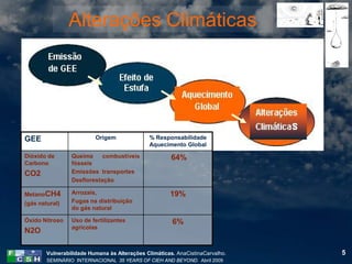 Alterações Climáticas




GEE                       Origem              % Responsabilidade
                                              Aquecimento Global
Dióxido de       Queima     combustíveis               64%
Carbono          fósseis
CO2              Emissões transportes
                 Desflorestação

MetanoCH4        Arrozais,                            19%
(gás natural)    Fugas na distribuição
                 do gás natural

Óxido Nitroso    Uso de fertilizantes                  6%
                 agrícolas
N2O

        Vulnerabilidade Humana às Alterações Climáticas. AnaCistinaCarvalho.   5
        SEMINÁRIO INTERNACIONAL 35 YEARS OF CIEH AND BEYOND. Abril 2009
 