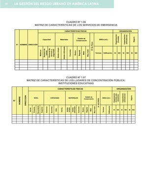 CUADRO Nº 1.06
MATRIZ DE CARACTERÍSTICAS DE LOS SERVICIOS DE EMERGENCIA
Médicos
Numerode
camas
Personalde
servicioy
seguridad
Adobesimple
Adobereforzado
Concreto
Bueno
Regular
Malo
Muymalo
Terreno Edificación SI NO SI NO SI NO
NOMBRE DIRECCIÓN
ÁREA (m2.)Capacidad
CARACTERÍSTICAS FÍSICAS ORGANIZACIÓN
Organización
(Comité)
Capacitación
(simulacros)
Seguro
Materiales
NºdePisos
Estado de
Conservación
N°
CUADRO Nº 1.07
MATRIZ DE CARACTERÍSTICAS DE LOS LUGARES DE CONCENTRACIÓN PÚBLICA:
INSTITUCIONES EDUCATIVAS
Inicial
Primaria
Secundaria
Superior
Alumnos
Docentes
Adm.
TOTAL
Adobe
simple
Adobe
reforzado
Concreto
Bueno
Regular
Malo
Muymalo
Terreno
Edificación SI NO SI NO SI NO
ORGANIZACIÓNCARACTERÍSTICAS FÍSICAS
DIRECCION
Capacitación
(simulacros)
Organización
(Comitéante
desastres)
NOMBRE
Estado de
Conservación
Seguro
N°
MATERIALESCAPACIDAD ÁREA (m2.)NIVEL N°DEPISOS
LA GESTIÓN DEL RIESGO URBANO EN AMÉRICA LATINA66
 