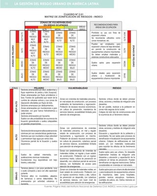 CUADRO Nº 2.01
MATRIZ DE ZONIFICACION DE RIESGOS - INDECI
ZONAS DE VULNERABILIDAD
EN ÁREAS OCUPADAS RECOMENDACIONES PARA
ÁREAS SIN OCUPACIÓNÁREAS
LIBRESMUY ALTA ALTA MEDIA BAJA
ZONASDEPELIGRO
MUYALTO
ZONAS
DE
RIESGO
MUY
ALTO
ZONAS
DE
RIESGO
MUY
ALTO
ZONAS
DE
RIESGO
ALTO
ZONAS
DE
RIESGO
ALTO
Prohibido su uso con fines de
expansión urbana
Se recomienda utilizarlos como
zonas recreativas, etc.
MUYALTO
ZONASDEPELIGRO
ALTO
ZONAS
DE
RIESGO
MUY
ALTO
ZONAS
DE
RIESGO
ALTO
ZONAS
DE
RIESGO
MEDIO
ZONAS
DE
RIESGO
MEDIO
Pueden ser empleados para
expansión urbana de baja densidad,
sin permitir la construcción de
equipamientos urbanos importantes
Se deben emplear materiales y
sistemas constructivos adecuados
ALTO
MEDIO
ZONAS
DE
RIESGO
ALTO
ZONAS
DE
RIESGO
MEDIO
ZONAS
DE
RIESGO
MEDIO
ZONAS
DE
RIESGO
BAJO
Suelos aptos para expansión
urbana
MEDIO
BAJO
ZONAS
DE
RIESGO
ALTO
ZONAS
DE
RIESGO
MEDIO
ZONAS
DE
RIESGO
BAJO
ZONAS
DE
RIESGO
BAJO
Suelos ideales para expansión
urbana y localización de
equipamientos urbanos importantes
BAJO
ZONAS PELIGRO VULNERABILIDAD RIESGO
MUYALTO
Sectores amenazados por alud, avalanchas y
flujos repentinos de piedra y lodo (huaycos).
Áreas amenazadas por flujos piroclásicos o
lava. Fondos de quebradas que nacen de la
cumbre de volcanes activos y sus zonas de
deposición afectables por flujos de lodo.
Sectores amenazaos por deslizamientos.
Zonas amenazadas por inundaciones a gran
velocidad, con gran fuerza hidrodinámica y
poder erosivo.
Sectores amenazados por tsunamis.
Suelos con alta probabilidad de ocurrencia de
licuación generalizada o suelos colapsables
en grandes proporciones.
Zonas con viviendas de materiales precarios,
en mal estado de construcción, con procesos
acelerados de hacinamiento y tugurización.
Población de escasos recursos económicos,
sin cultura de prevención, inexistencia de
servicios básicos, accesibilidad limitada para
atención de emergencias.
Sectores críticos donde se deben priorizar
obras, acciones y medidas de mitigación ante
desastres.
De ser posible, reubicar a la población en
zonas más seguras de la ciudad.
Colapso de todo tipo de construcciones ante
la ocurrencia de un fenómeno intenso
ALTO
Sectoresdondeseesperanaltasaceleraciones
sísmicas por sus características geotécnicas.
Sectores que son inundados a baja velocidad
y permanecen bajo agua por varios días.
Ocurrencia parcial de la licuación y suelos
expansivos.
Zonas con predominancia de viviendas
de materiales precarios, en mal y regular
estado de construcción, con procesos de
hacinamiento y tugurización en marcha.
Población de escasos recursos económicos,
sin cultura de prevención, cobertura parcial
de servicios básicos, accesibilidad limitada
para atención de emergencias.
Sectores críticos donde se deben priorizar
obras, acciones y medidas de mitigación ante
desastres.
Educación y capacitación de la población y
autoridades. No son aptas para procesos de
densificación ni localización de equipamientos
urbanos. Colapso de edificaciones en mal
estado y/o con materiales inadecuados
para soportar los efectos de los fenómenos
naturales.
MEDIO
Suelos de calidad intermedia, con
aceleraciones sísmicas moderadas.
Inundaciones muy esporádicas con bajo
tirante y velocidad.
Zonas con predominancia de viviendas de
materiales nobles, en regular y buen estado
de construcción. Población con un ingreso
económico medio, cultura de prevención en
desarrollo, con cobertura parcial de servicios
básicos, con facilidades de acceso para
atención de emergencias.
Suelos aptos para uso urbano. Es deseable
implementar medidas de mitigación ante
desastres y educación y capacitación de la
población en temas de prevención. Pueden
densificarse con algunas restricciones. Daños
considerables en viviendas en mal estado.
BBAJO
Terrenos planos o con poca pendiente, roca
o suelo compacto y seco con alta capacidad
portante.
Terrenos altos no inundables, alejados
de barrancos o cerros deleznables. No
amenazados por actividad volcánica o
tsunamis.
Zonas con viviendas de materiales nobles, en
buen estado de construcción. Población con
un ingreso económico medio y alto, cultura
de prevención en desarrollo, con cobertura
de servicios básicos, con buen nivel de
accesibilidad para atención de emergencias
Suelosaptosparausourbanodealtadensidad
y para localización de equipamientos urbanos
de importancia, tales como hospitales,
grandes centros educativos, bomberos,
cuarteles de policía, etc. Daños menores en
las edificaciones
Fuente: Página Web del Instituto Nacional de Defensa Civil, INDECI, www.indeci.gob.pe
LA GESTIÓN DEL RIESGO URBANO EN AMÉRICA LATINA72
 