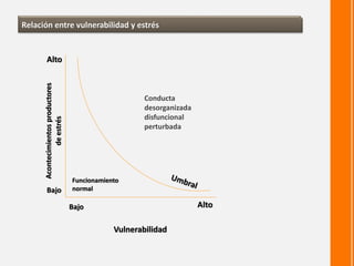 Conducta
desorganizada
disfuncional
perturbada
Alto
Bajo
Bajo Alto
Vulnerabilidad
Acontecimientosproductores
deestrés
Funcionamiento
normal
Relación entre vulnerabilidad y estrés
 