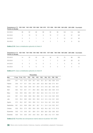 Gráfico 2.10. Casos contabilizados aplicando el criterio A
Gráfico 2.12. Percentiles de la temperatura máxima diaria en el periodo 1931-2006
Temperatura en °C/
Periodo en décadas
32.0-32.9
33.0-33.9
34.0-34.9
35.0-35.9
1931-1940
38
3
0
0
1941-1950
62
10
3
0
1951-1960
90
14
1
1
1961-1970
69
9
1
0
1971-1980
95
16
4
4
1981-1990
90
17
3
1
1991-2000
125
41
15
8
2001-2006
113
57
21
6
Acumulado
682
167
48
20
Gráfico 2.11. Casos contabilizados aplicando el criterio B
Temperatura en °C/
Periodo en décadas
32.0-32.9
33.0-33.9
34.0-34.9
35.0-35.9
1931-1940
14
1
0
0
1941-1950
33
7
0
0
1951-1960
40
6
0
0
1961-1970
29
4
0
0
1971-1980
48
7
2
0
1981-1990
45
3
1
0
1991-2000
75
24
5
4
2001-2006
68
29
8
0
Acumulado
352
81
16
4
Mes
Enero
Febrero
Marzo
Abril
Mayo
Junio
Julio
Agosto
Septiembre
Octubre
Noviembre
Diciembre
P max
34.7
35.6
42.7
39.5
40.5
38.7
34.5
37.2
38.1
35.8
34.9
32.6
P min
14.3
14.7
18.2
19.4
23.6
21.3
25.4
25.2
24.5
20.5
17.8
13.5
P10
21.6
22.1
23.6
26.1
28.5
28.9
29.0
29.7
28.8
27.5
24.6
23.0
P20
22.9
23.4
24.8
27.1
29.3
29.9
29.9
30.3
29.6
28.5
26.1
24.0
P30
23.7
24.2
25.7
28.0
29.7
30.4
30.5
30.8
30.7
29.0
26.9
24.8
P40
24.5
24.8
26.4
28.5
30.2
30.8
30.9
31.2
30.7
29.5
27.5
25.5
P50
25.1
25.3
27.0
29.0
30.5
31.1
31.2
31.6
31.1
30.0
28.0
26.1
P60
25.7
26.0
27.6
29.4
31.0
31.5
31.5
31.8
31.4
30.3
28.5
26.6
P70
26.2
26.6
28.1
30.0
31.3
31.9
31.8
32.1
31.8
30.7
29.0
27.2
P80
26.9
27.2
29.0
30.6
31.8
32.2
32.1
32.4
32.2
31.2
29.6
27.7
P90
27.6
28.1
30.3
31.6
32.7
32.9
32.6
32.9
32.7
31.9
30.3
28.6
Percentiles
México ante el cambio climático. Evidencias, impactos, vulnerabilidad y adaptación I Greenpeace36
 
